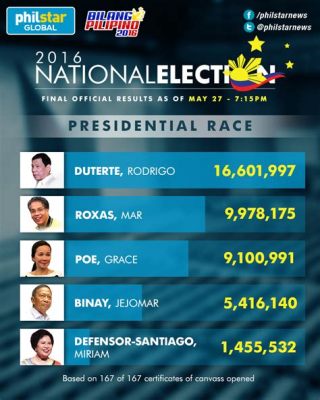 The 2016 Philippine Presidential Election: A Triumphant Comeback and Its Far-Reaching Socioeconomic Implications